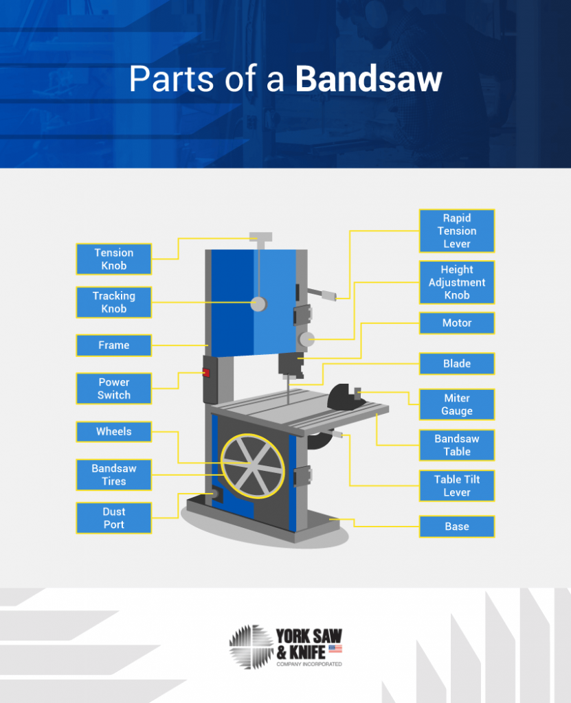 Parts Of A Bandsaw York Saw and Knife